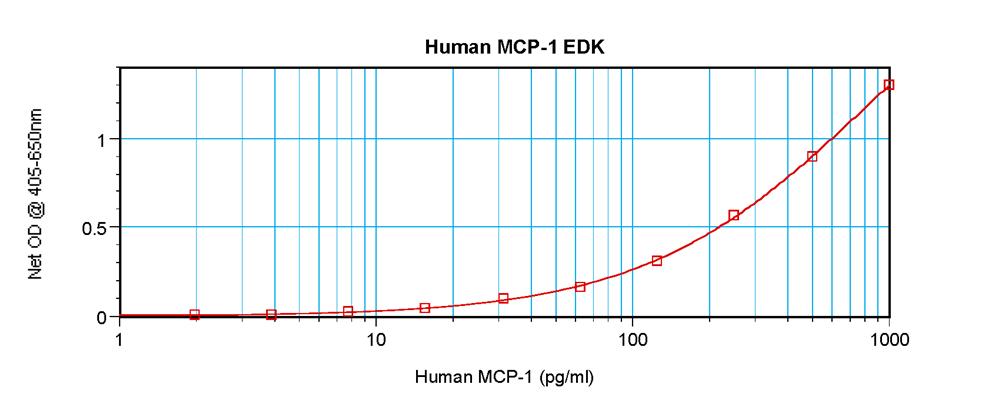 Human MCP-1 Standard ABTS ELISA Kit graph